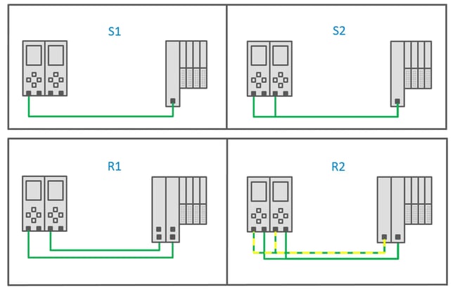 PROFINET network redundancy levels.